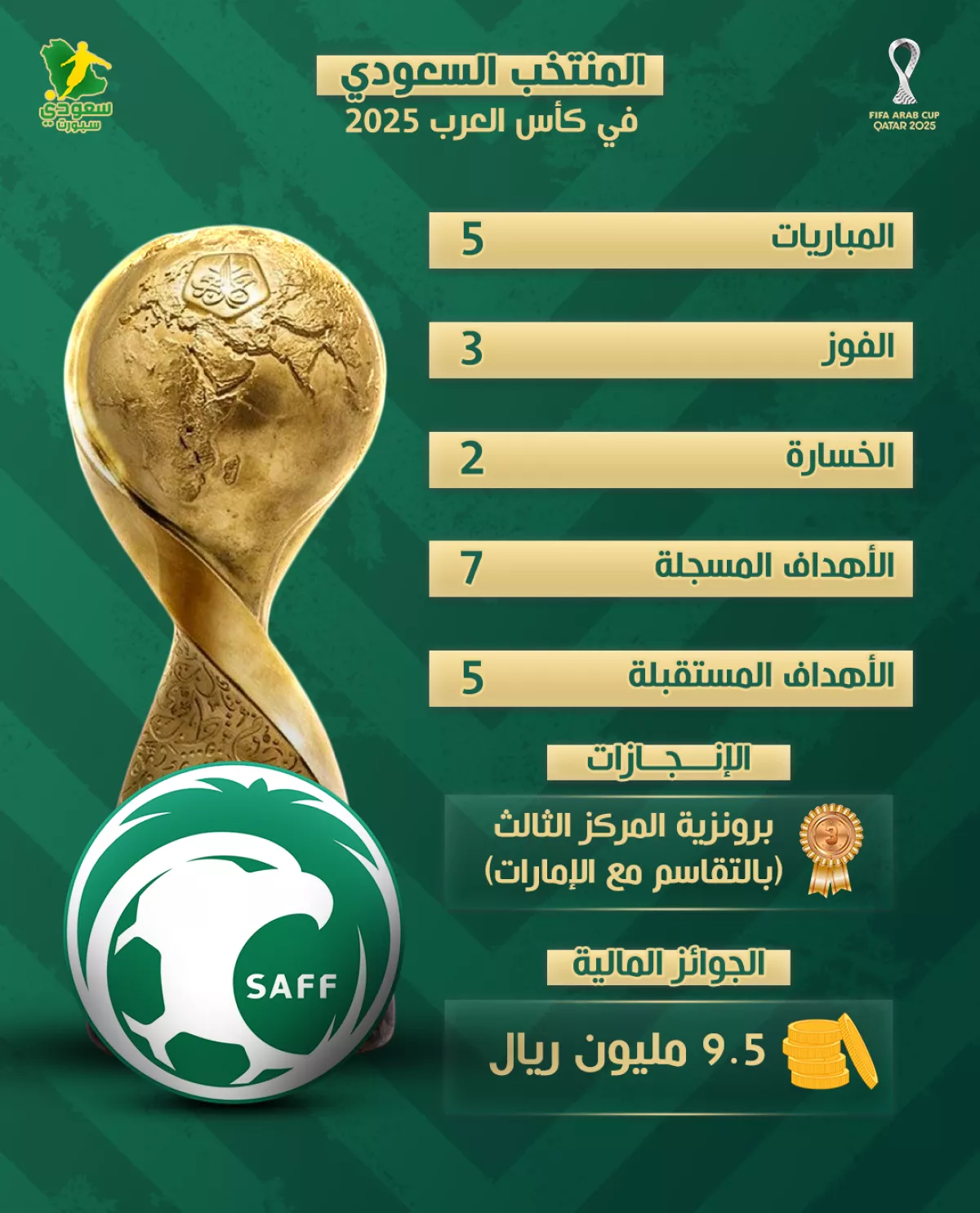 السعودية في كأس العرب 2025 .. أبرز أرقام "الأخضر" بمونديال العرب 