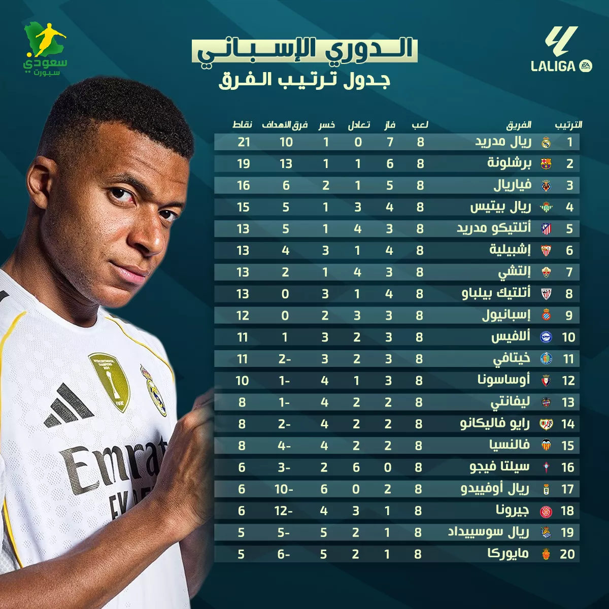 ترتيب الدوري الإسباني بعد الجولة "8" موسم 2026/2025 .. ريال مدريد يغرد منفردا 