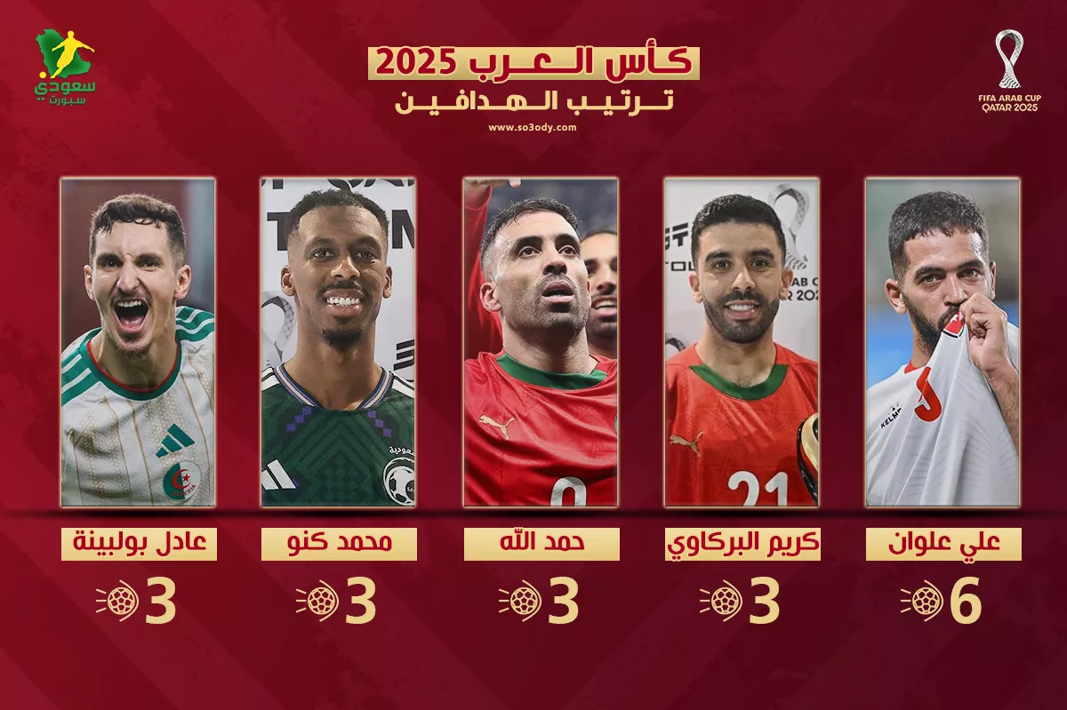 كأس العرب 2025 .. نجم الأردن يفوز بالحذاء الذهبي وظهور سعودي بارز 