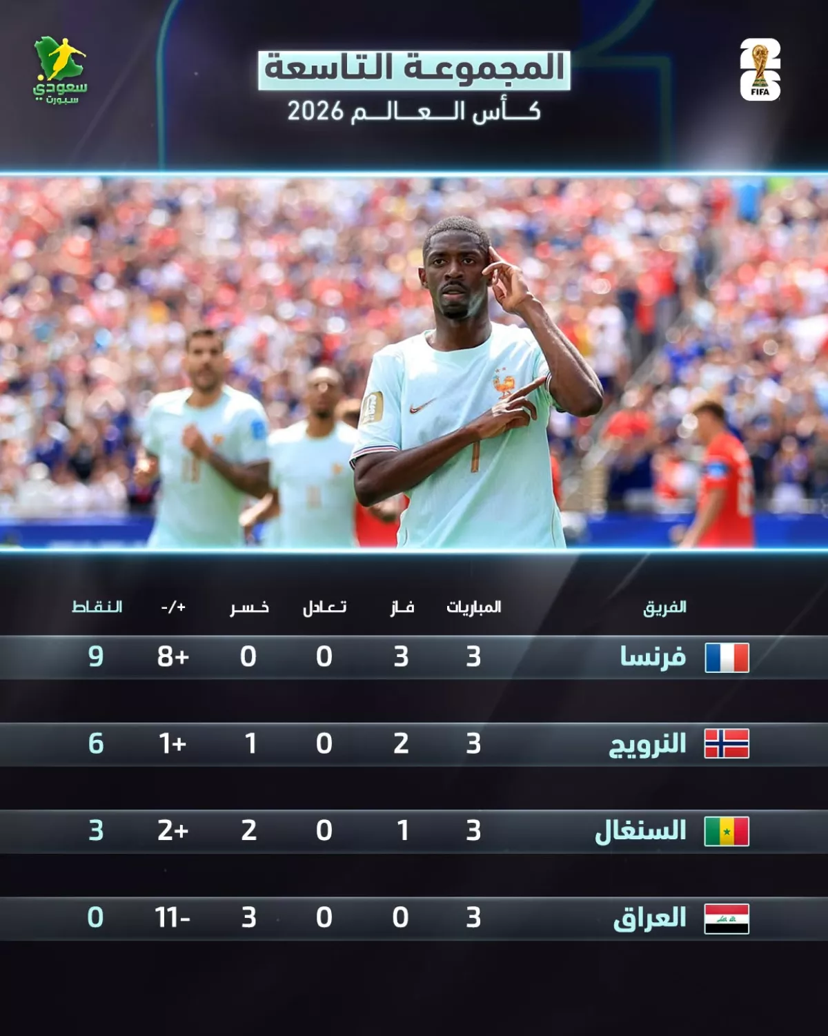 عاجل | ترتيب المجموعة التاسعة بكأس العالم 2026.. صدارة فرنسية ووداع عراقي 