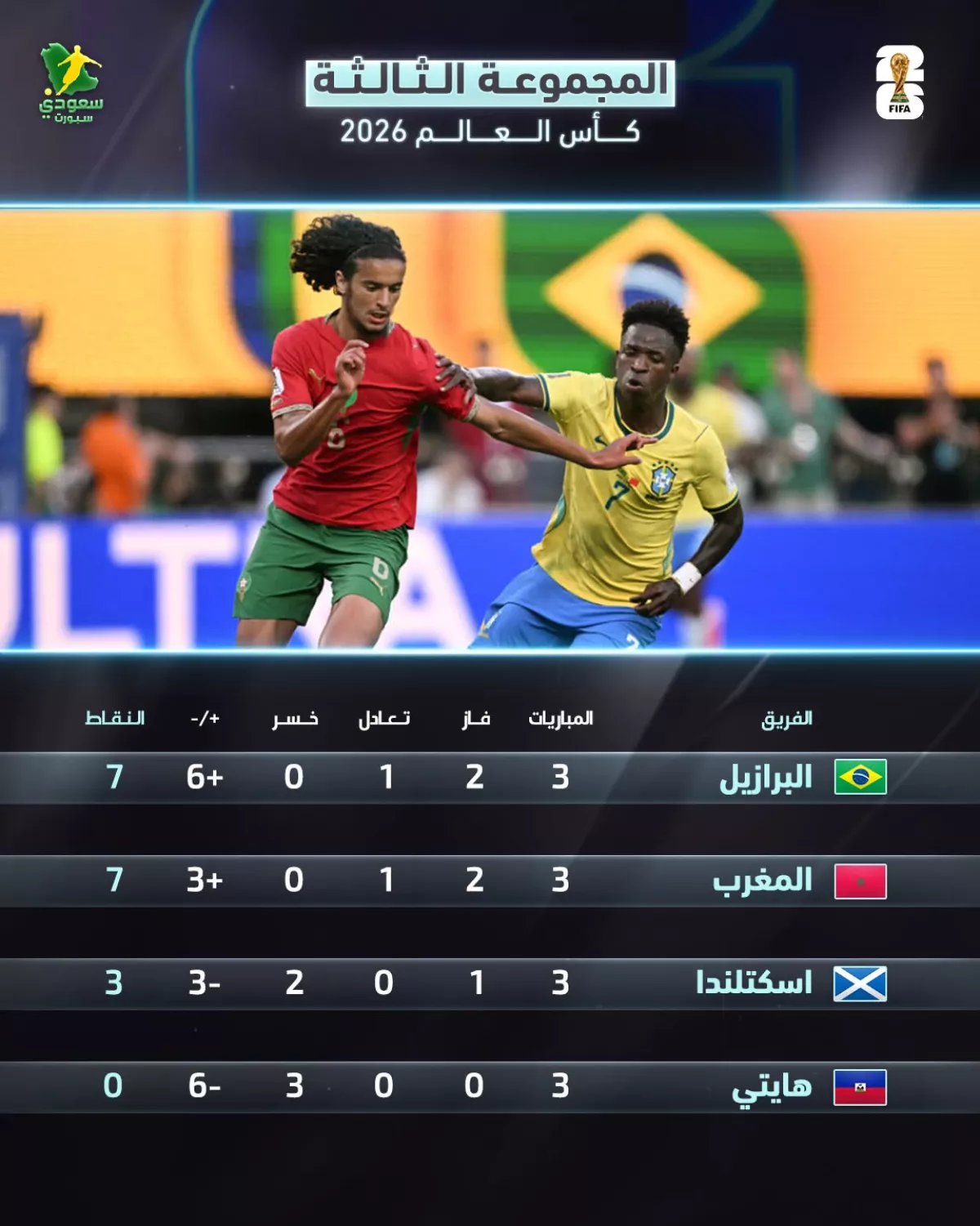 عاجل | ترتيب المجموعة الثالثة عقب نهاية الجولة الأخيرة|البرازيل تنتزع الصدارة من المغرب 