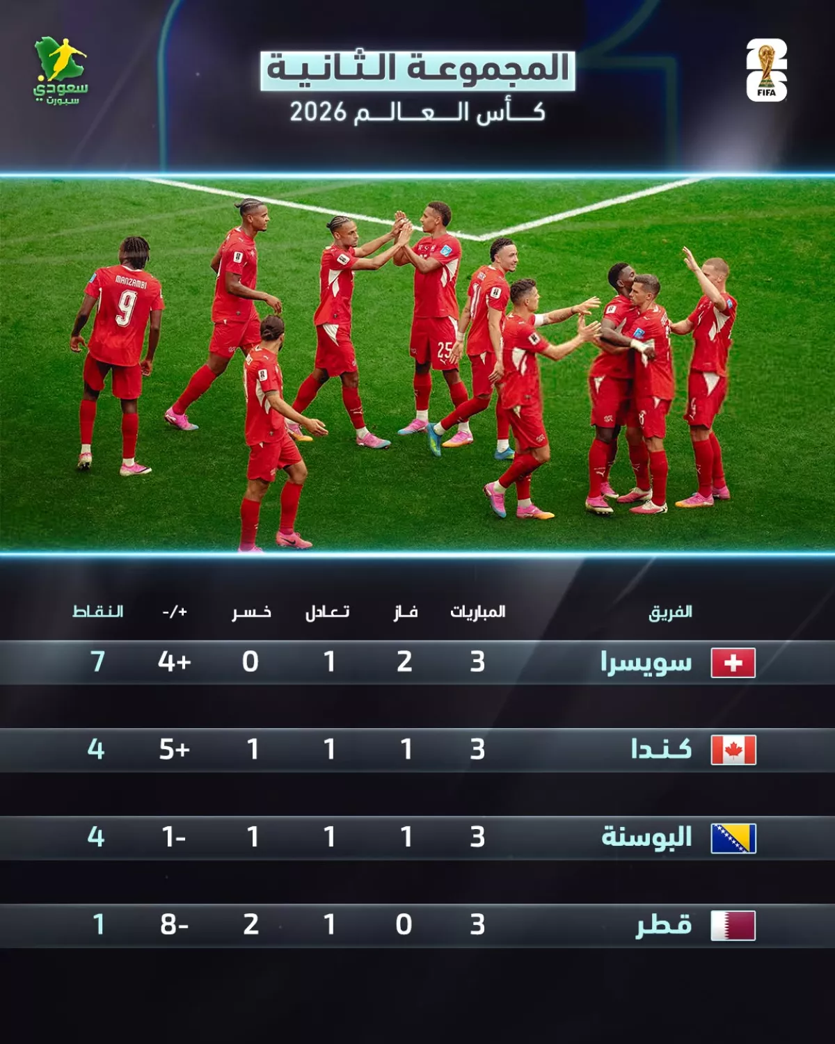 عاجل | ترتيب المجموعة الثانية بكأس العالم 2026.. تأهل سويسرا وكندا وانتظار البوسنة 