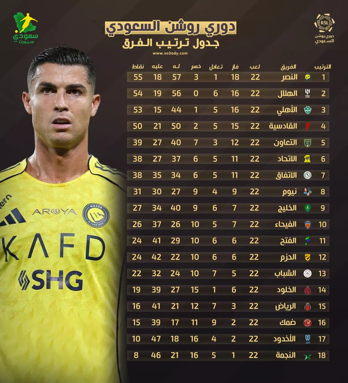 عاجل | ترتيب دوري روشن .. النصر يخطف الصدارة من الهلال 