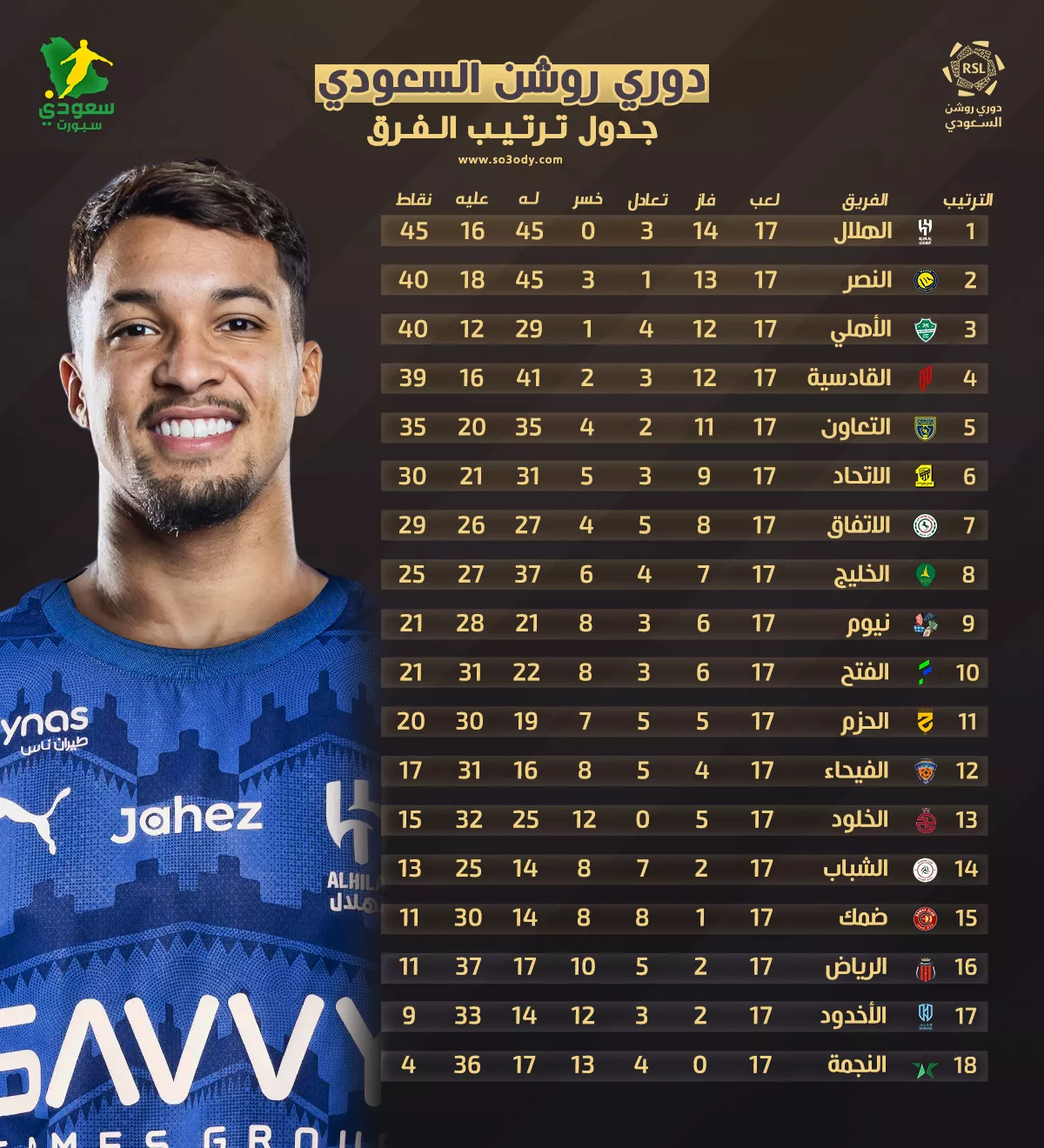 عاجل | ترتيب دوري روشن للمحترفين بعد نهاية الجولة الـ 18 