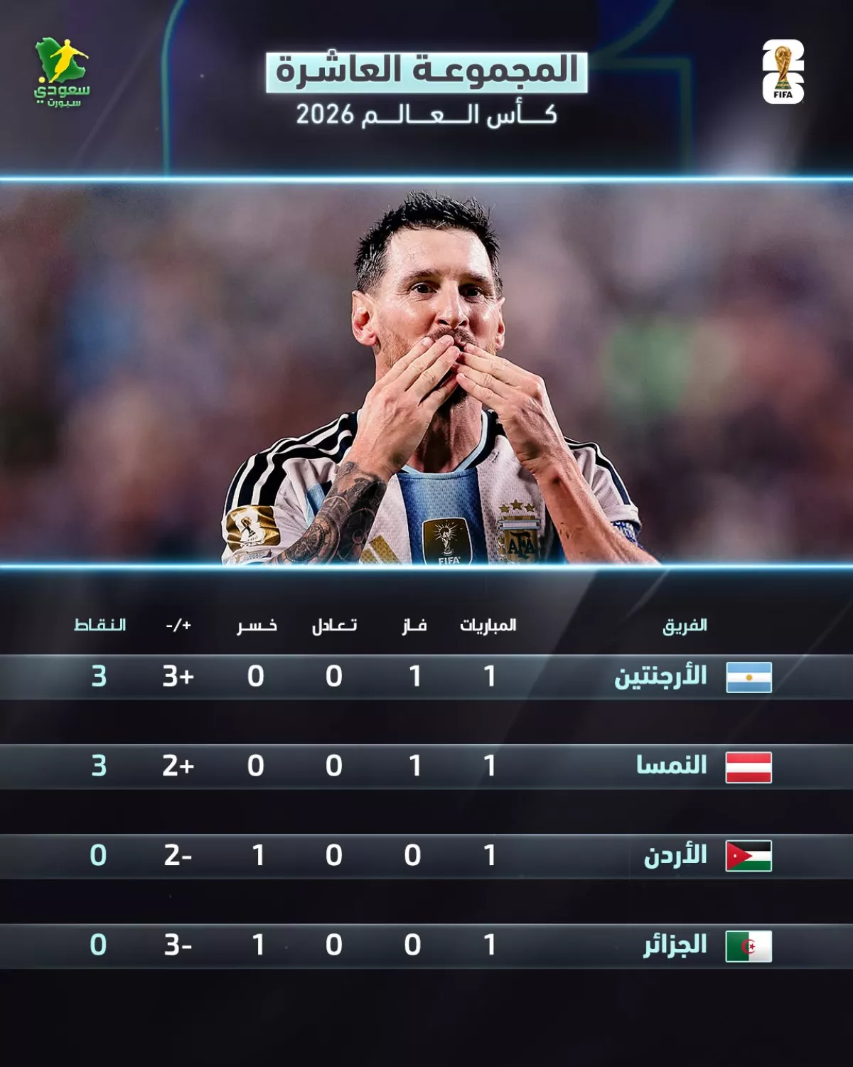 ترتيب مجموعة الأرجنتين بكأس العالم 2026 بعد نهاية مباريات الجولة الأولى 