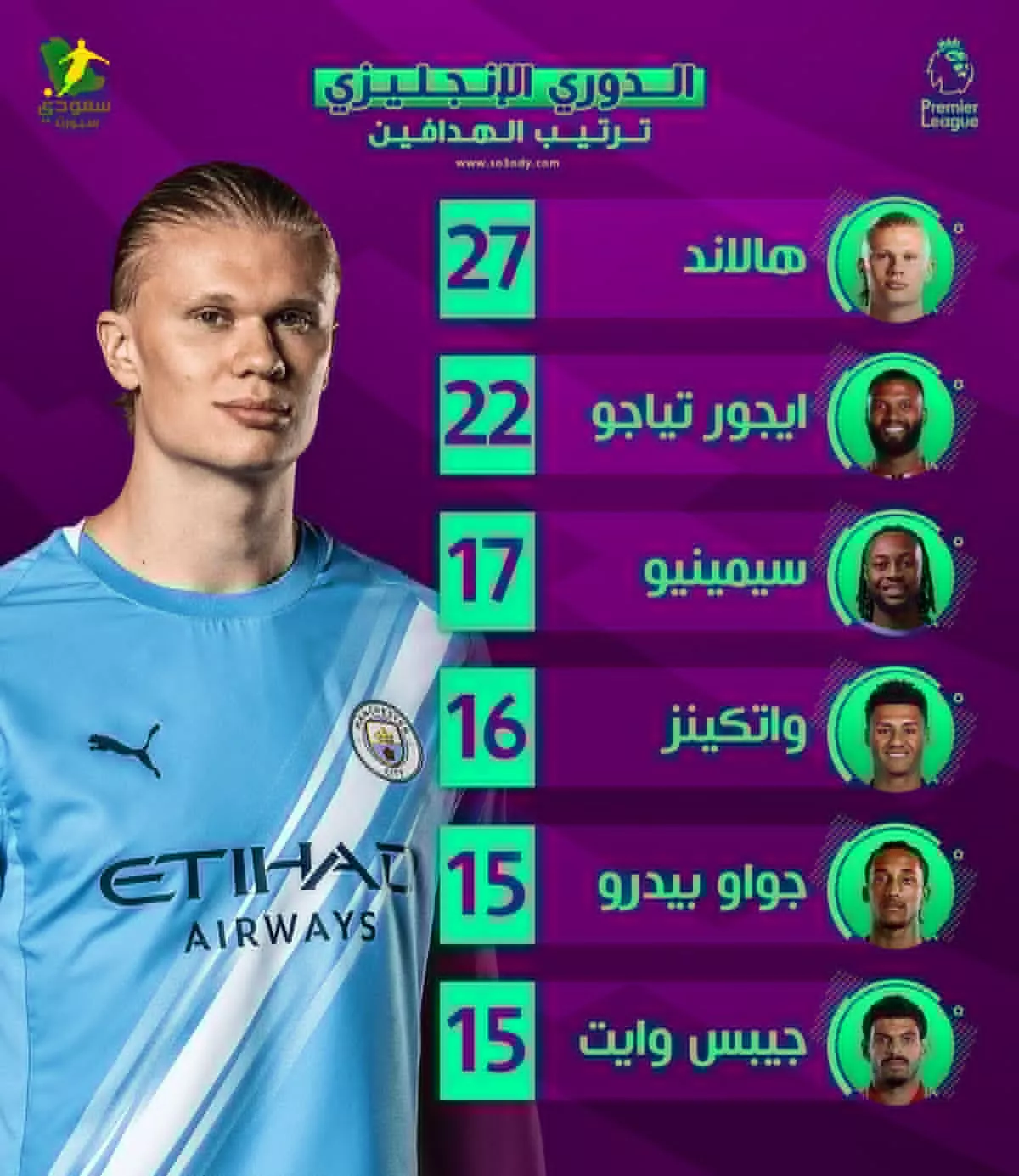 عاجل | ترتيب هدافي الدوري الإنجليزي بعد نهاية موسم 2025 - 2026 