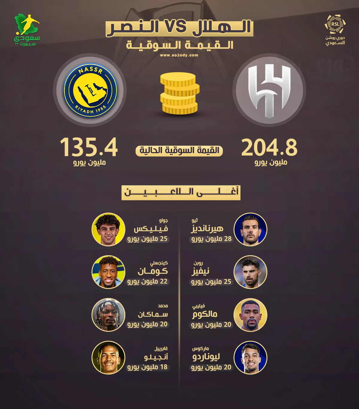 ثيو هيرنانديز الأغلى .. القيمة السوقية تشعل كلاسيكو النصر والهلال 