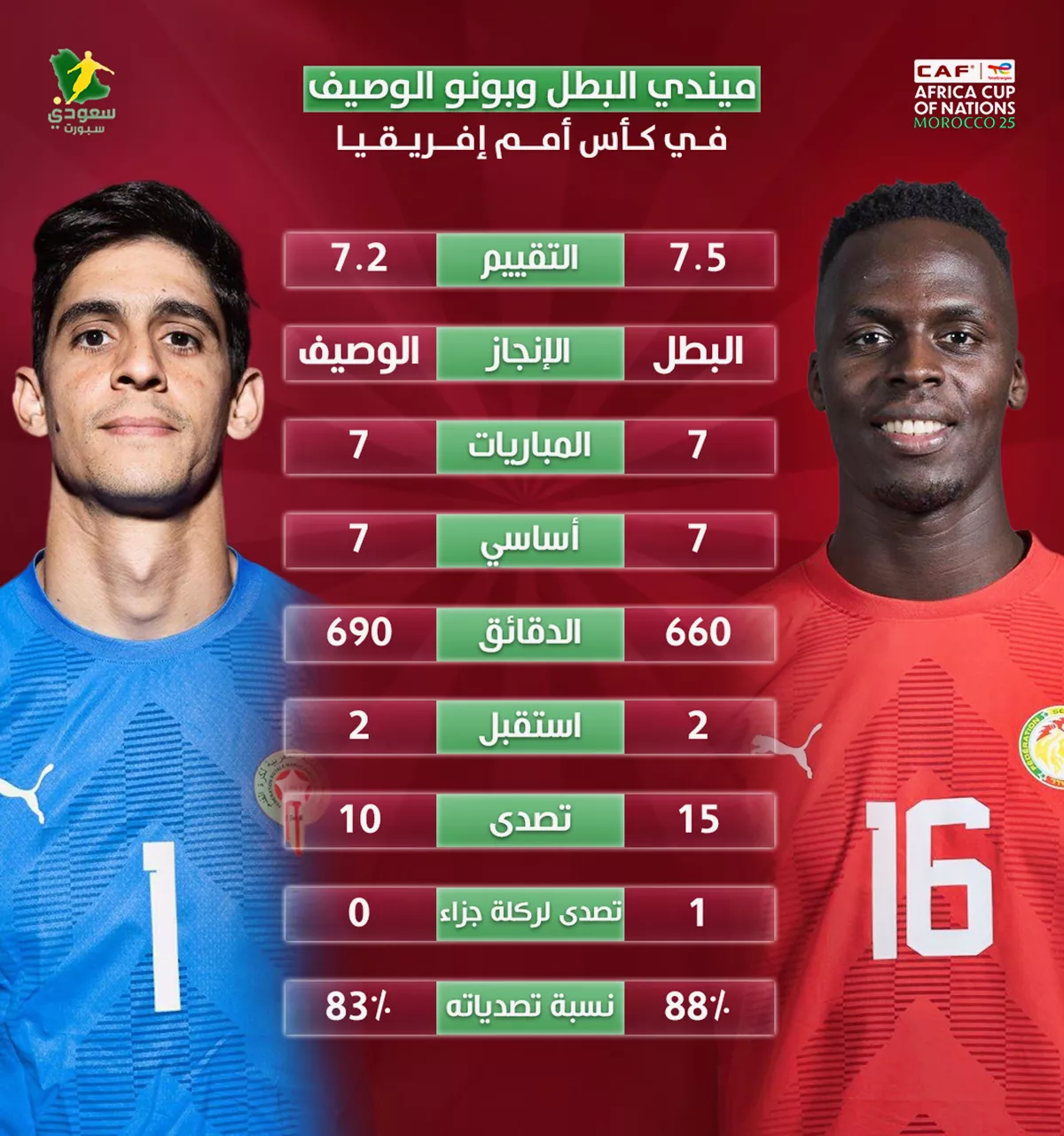 حارس الأهلي يهزم حارس الهلال.. كيف حسم إدوارد ميندي لقب الأفضل في إفريقيا؟ 