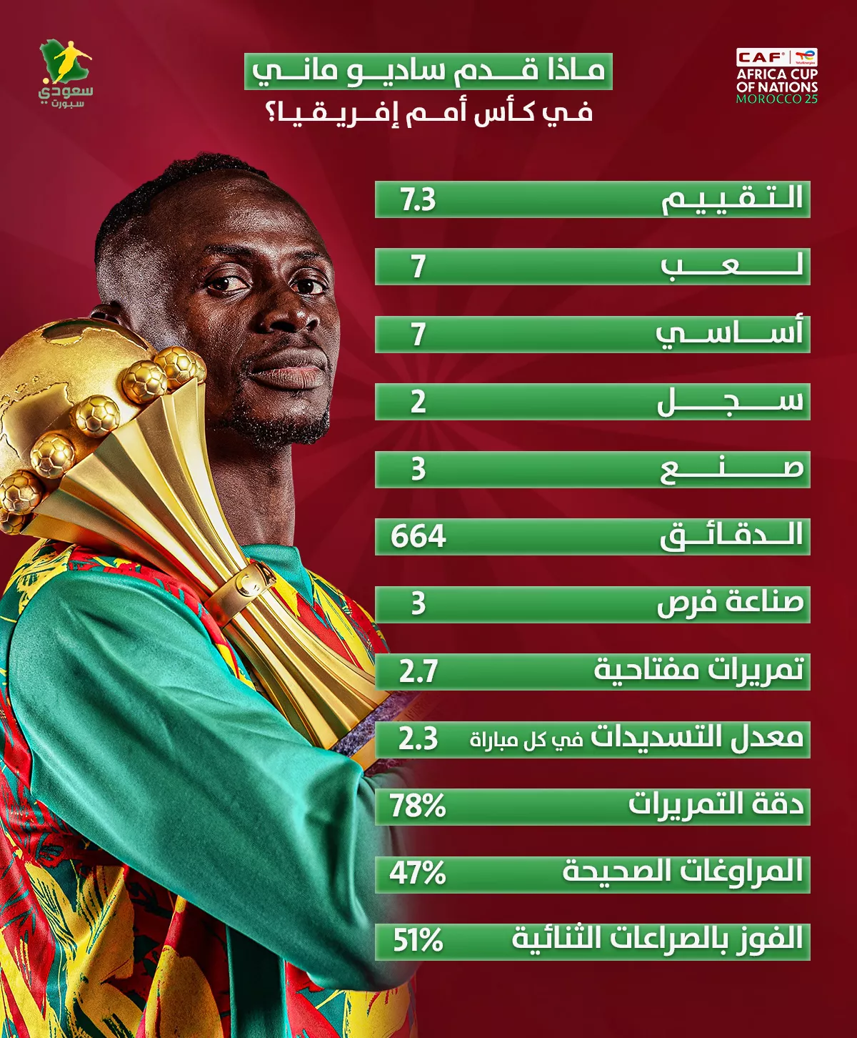 لغة الأرقام تنصف ماني .. كيف حطم نجم "النصر" طموحات القارة في المغرب ؟ 