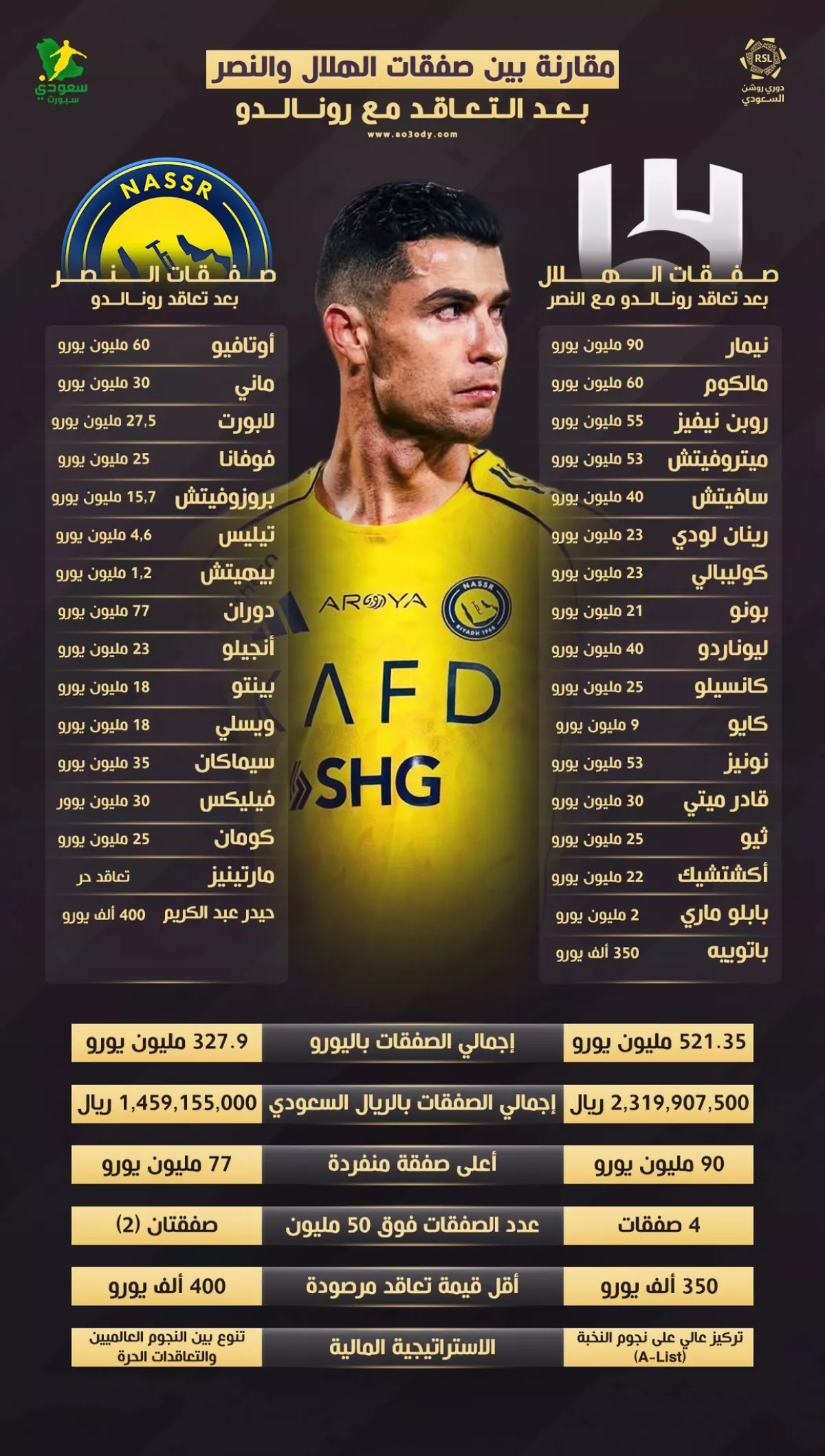 عاجل | مليار ريال تشعل أزمة رونالدو ضد الهلال .. تمرد في النصر رغم 17 صفقة أجنبية 