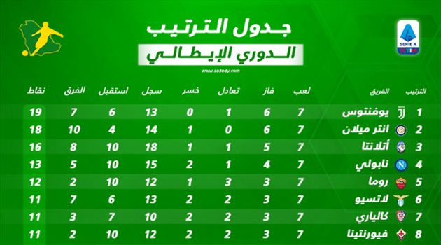 جدول ترتيب الدوري الإيطالي بعد انتهاء الجولة السابعة.. يوفنتوس يتصدر للمرة الأولى