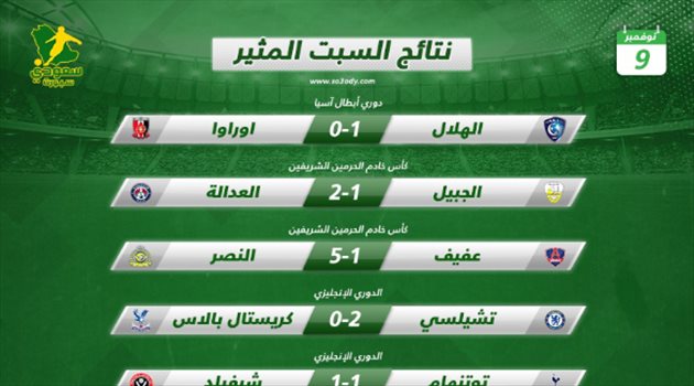 نتائج مباريات اليوم "السبت"| الهلال يقترب من حلمه والنصر يتأهل.. وانتصارات كبيرة لريال مدريد وبرشلونة