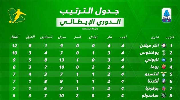 جدول ترتيب الدوري الإيطالي بعد نهاية الجولة الرابعة.. إنتر وحيدا في الصدارة