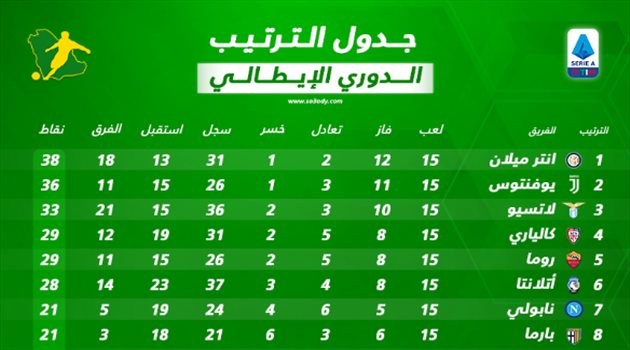 جدول ترتيب الدوري الإيطالي بعد نهاية الجولة الـ15.. إنتر يحافظ على الصدارة