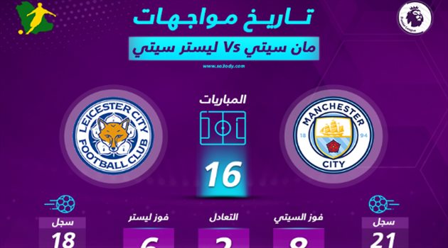  قمة مانشستر سيتي وليستر بالدوري الإنجليزي.. المواجهات التاريخية والقنوات الناقلة والمعلقين