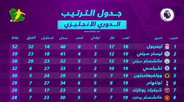 ترتيب الدوري الإنجليزي بعد نهاية الجولة الـ 19.. ليفربول يكتسح وسيتي يخسر