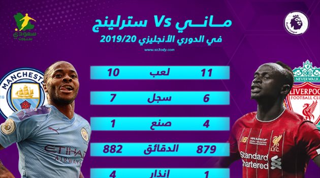 كلاسيكو إنجلترا| ليفربول يعول على ماني.. وسترلينج يقود مانشستر سيتي