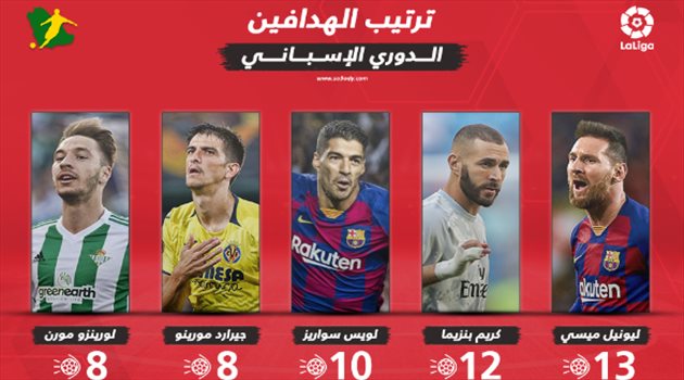 ترتيب هدافي الدوري الإسباني بعد الجولة الـ18.. ميسي يتخطى بنزيما