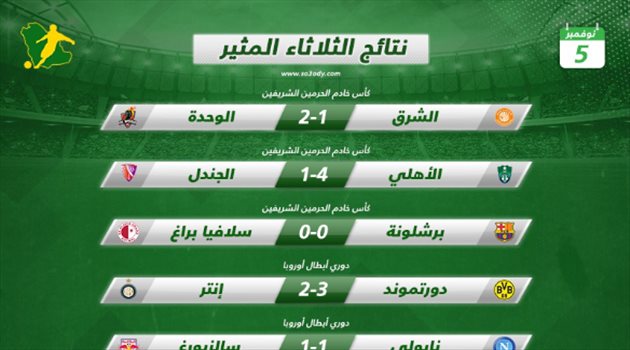 نتائج الثلاثاء المثير| تأهل الأهلي في الكأس.. و"ريمونتادات تاريخية" في أبطال أوروبا