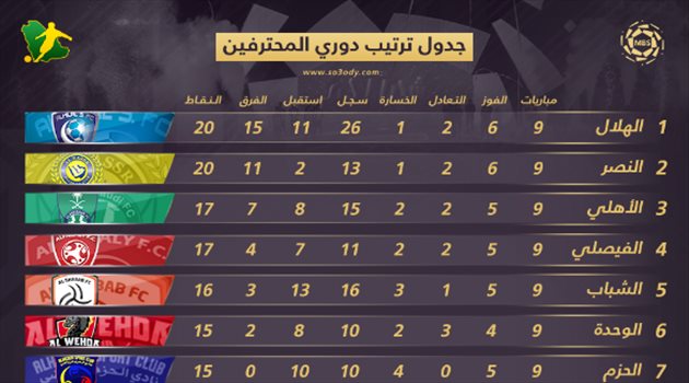  ترتيب دوري محمد بن سلمان للمحترفين| النصر يشعل الصدارة والتعاون يقفز بعد حسم "المؤجلات"
