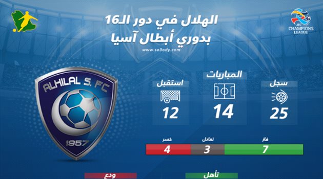 إنفوجرافيك| ماذا قدم الهلال "تاريخيا" في ثمن نهائي دوري أبطال آسيا