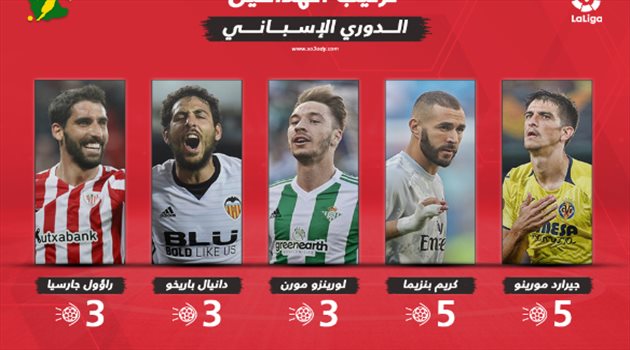 ترتيب هدافي الدوري الإسباني بعد الجولة الخامسة.. بنزيما يتربع على القمة