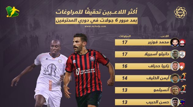 إنفوجرافيك| فوزير أكثر اللاعبين مراوغة.. ترتيب صادم لنجوم النصر والهلال