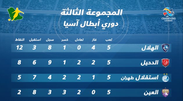 ترتيب المجموعة| الهلال في "نزهة" أمام الدحيل والصدارة في "جعبته"