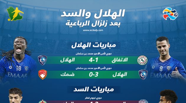 بعد زلزال الرباعية.. الهلال "يتوهج" والسد "ينهار"