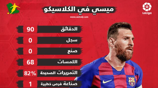 بالأرقام| رغم عدم التسجيل.. ميسي الأفضل في كلاسيكو الأرض