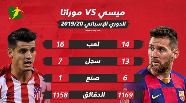 السوبر الإسباني| أهداف ميسي تكتسح موراتا قبل لقاء برشلونة وأتلتيكو مدريد