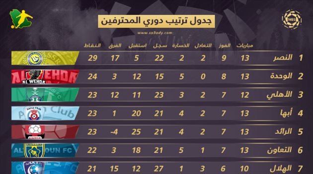 جدول ترتيب دوري المحترفين بعد الجولة 13.. النصر ينفرد بالصدارة والهلال في المركز السابع