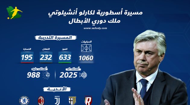 كارلو أنشلوتي.. "مستر" دوري الأبطال والصياد المخضرم للبطولات الكبرى