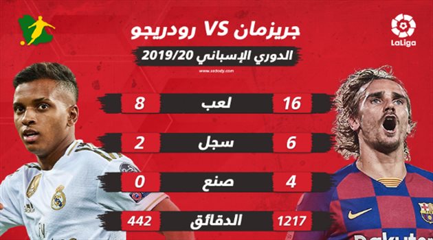 جريزمان يتفوق على صاروخ ريال مدريد "الأوروبي" قبل صدام الكلاسيكو الأول