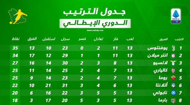  جدول ترتيب الدوري الإيطالي بعد نهاية الجولة الثالثة عشر.. المطاردة تستمر