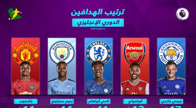 ترتيب هدافي الدوري الإنجليزي بعد نهاية الجولة الـ 19.. فاردي وحيدا على القمة