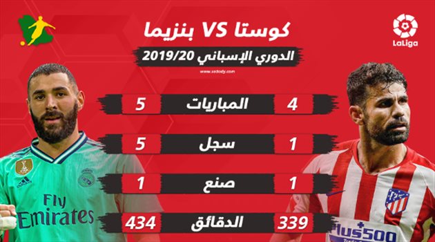 زووم ديربي مدريد| تفوق كاسح لبنزيما "الهداف" على محارب أتلتيكو