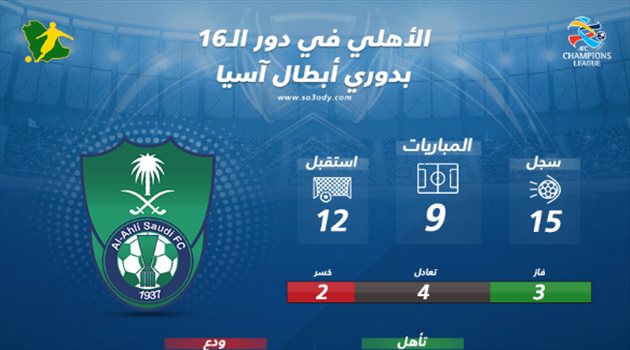 إنفوجرافيك| ماذا قدم الأهلي "تاريخيا" في ثمن نهائي دوري أبطال آسيا