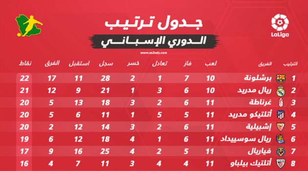 جدول ترتيب الدوري الإسباني عقب انتهاء الجولة الحادية عشر.. برشلونة يتصدر