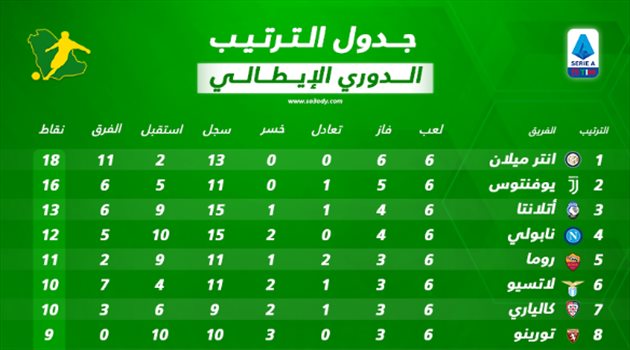 ترتيب الدوري الإيطالي بعد الجولة السادسة.. انتر يواصل الانطلاقة مع كونتي وكوارث للغريم ميلان