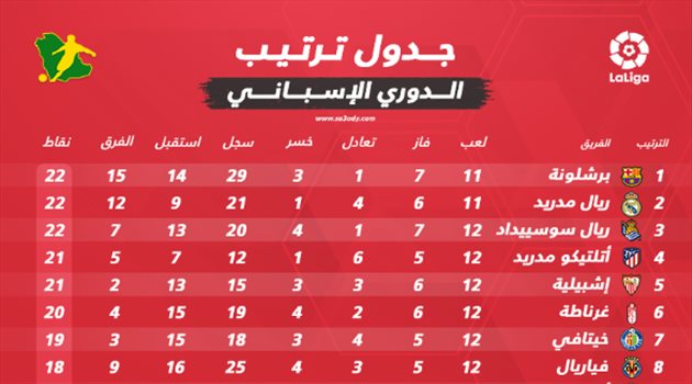  جدول ترتيب الدوري الإسباني بعد نهاية الجولة الـ 12.. سقوط برشلونة وريال مدريد