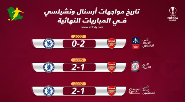 الدوري الأوروبي| التاريخ يرجح كفة أرسنال على تشيلسي في النهائيات