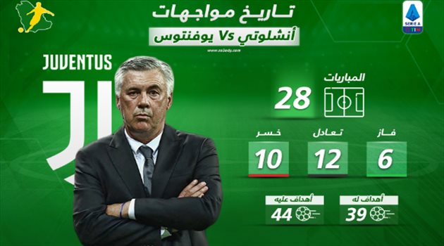 رقميا.. عبقرية أنشلوتي فشلت في التفوق على يوفنتوس تاريخيا