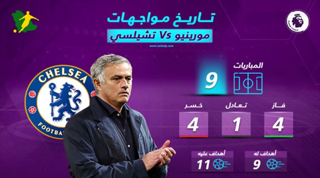 إقصاء أوروبي وخسارة تاريخية.. قمة البريميرليج تفصل مواجهات مورينيو وتشيلسي