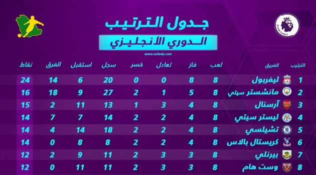 جدول الترتيب جدول ترتيب الدوري الإنجليزي عقب انتهاء الجولة الثامنة.. قطار ليفربول السريع لا يتوقف