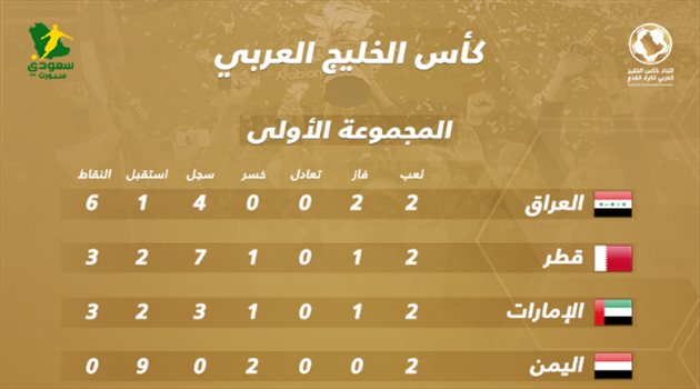 ترتيب مجموعات "خليجي 24"| العراق يتأهل والسعودية تعود.. واليمن "ضحية الهاتريك"