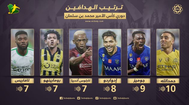 جدول ترتيب هدافي دوري المحترفين.. هاتريك جوميز "يرعب" حمد الله