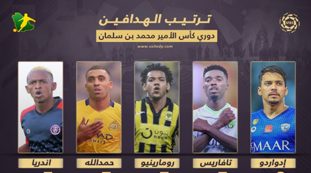 جدول ترتيب هدافي دوري المحترفين بعد الجولة "12".. تافاريس يهدد عرش إدواردو