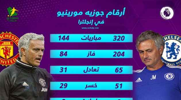 انفوجرافيك| رحلة مورينيو من تشيلسي إلى مانشستر يونايتد.. أرقام قياسية