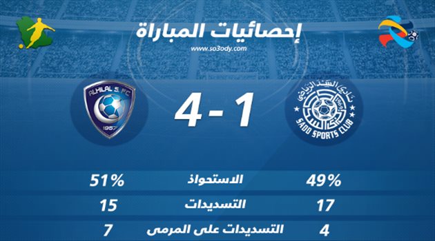 أبطال آسيا| إحصائيات المباراة.. فنيات الهلال تنتصر على عنف السد في نصف نهائي مثير